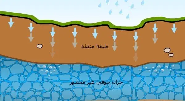 الفرق بين المياه السطحية والجوفية