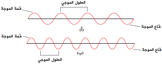 ما هي العلاقة بين الطول الموجي والتردد وسرعة الضوء؟