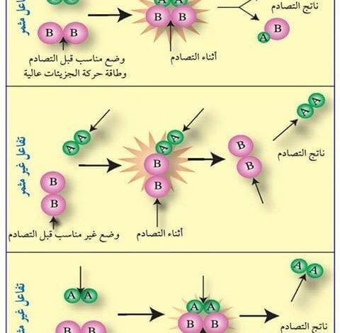 نظرية التصادم وسرعة التفاعل الكيميائي