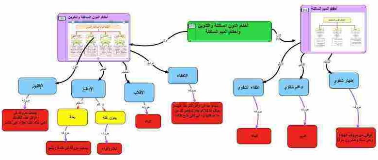 احكام تلاوة النون الساكنة والتنوين والميم الساكنة