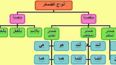 الضمائر المتصلة واعرابها