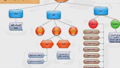 المعرب والمبني من الأسماء