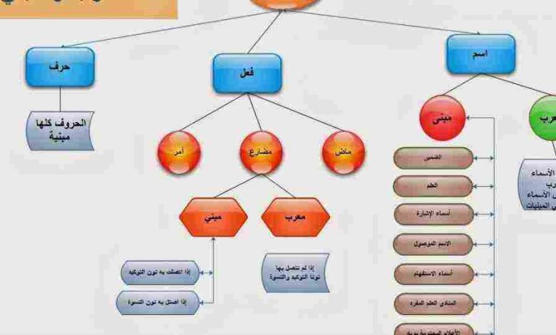 المعرب والمبني من الأسماء