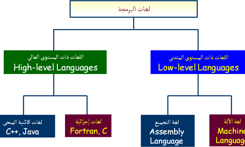 بحث عن لغات البرمجة