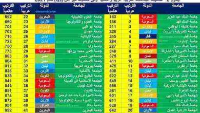 ترتيب الجامعات في العالم