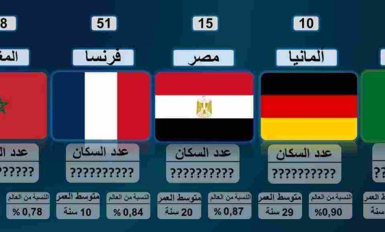 ترتيب الدول حسب عدد السكان