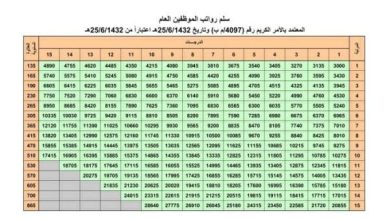 سلم رواتب الخدمة المدنية 1446 السعودية ومستويات العلاوة السنوية