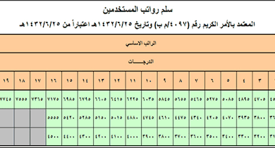 سلم رواتب بند الاجور السعودية 1446