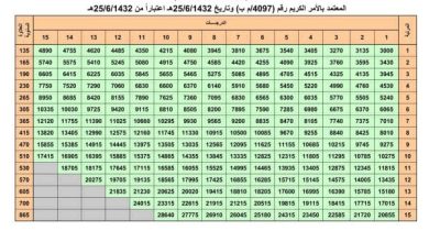 سلم رواتب موظفي الدولة 1446 السعودية بالتفصيل