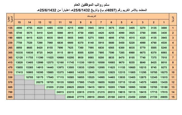 سلم رواتب موظفي الدولة 1446 السعودية بالتفصيل