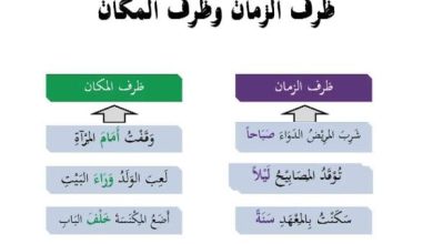 شرح إعراب ظرف الزمان والمكان