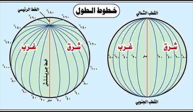 كم عدد خطوط الطول ودوائر العرض