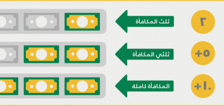 كيفية حساب مكافأة نهاية الخدمة القطاع الخاص في مصر