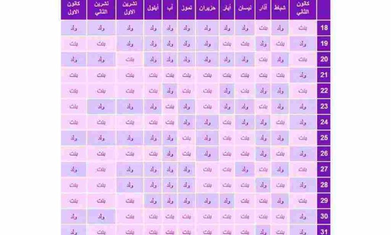 معرفة نوع الجنين من اخر دورة