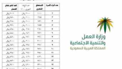 موعد صرف الضمان الاجتماعي الشهري 1446 والرقم الموحد له