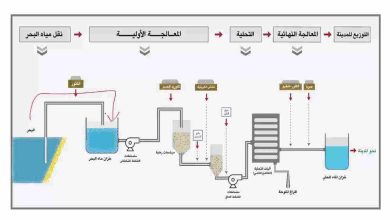 مراحل معالجة المياه